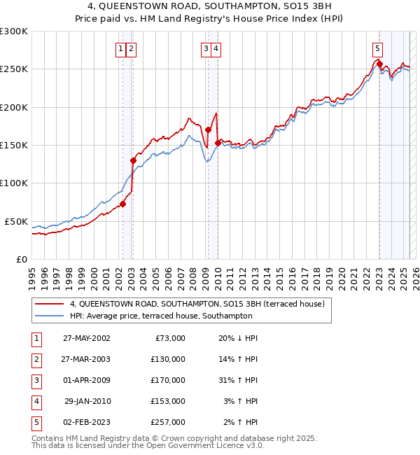 4, QUEENSTOWN ROAD, SOUTHAMPTON, SO15 3BH: Price paid vs HM Land Registry's House Price Index