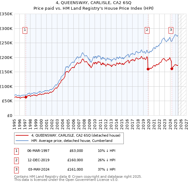 4, QUEENSWAY, CARLISLE, CA2 6SQ: Price paid vs HM Land Registry's House Price Index