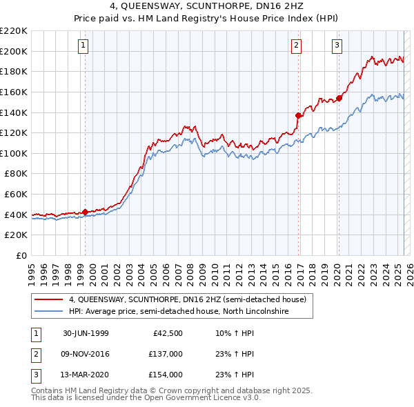 4, QUEENSWAY, SCUNTHORPE, DN16 2HZ: Price paid vs HM Land Registry's House Price Index