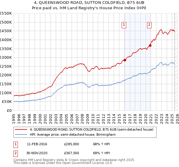 4, QUEENSWOOD ROAD, SUTTON COLDFIELD, B75 6UB: Price paid vs HM Land Registry's House Price Index