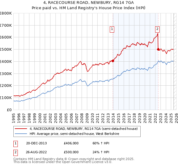 4, RACECOURSE ROAD, NEWBURY, RG14 7GA: Price paid vs HM Land Registry's House Price Index