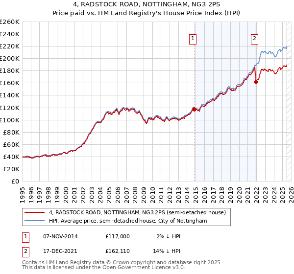 4, RADSTOCK ROAD, NOTTINGHAM, NG3 2PS: Price paid vs HM Land Registry's House Price Index