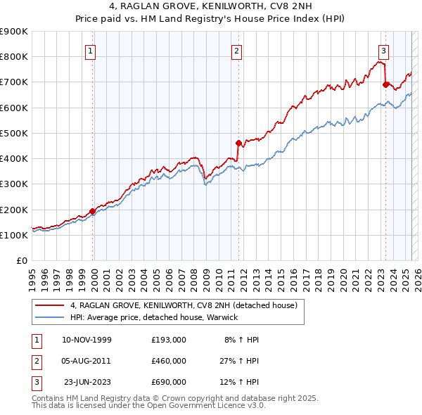 4, RAGLAN GROVE, KENILWORTH, CV8 2NH: Price paid vs HM Land Registry's House Price Index