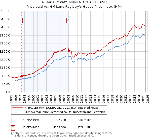 4, RAGLEY WAY, NUNEATON, CV11 6SU: Price paid vs HM Land Registry's House Price Index