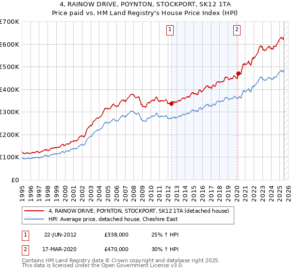 4, RAINOW DRIVE, POYNTON, STOCKPORT, SK12 1TA: Price paid vs HM Land Registry's House Price Index