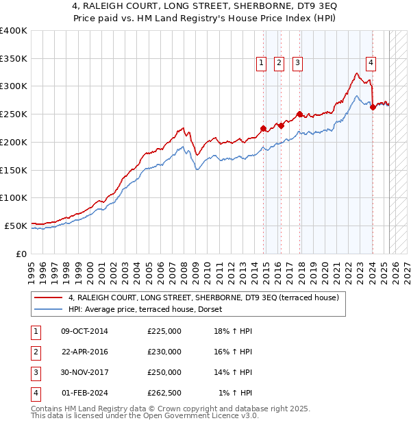 4, RALEIGH COURT, LONG STREET, SHERBORNE, DT9 3EQ: Price paid vs HM Land Registry's House Price Index
