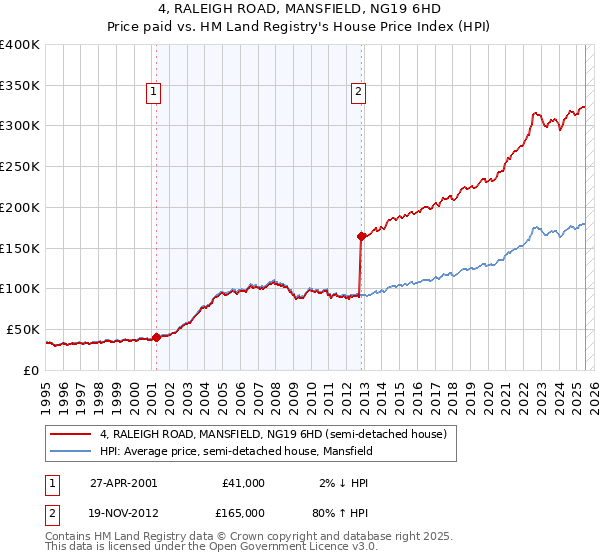 4, RALEIGH ROAD, MANSFIELD, NG19 6HD: Price paid vs HM Land Registry's House Price Index