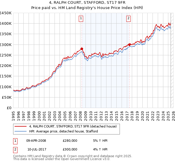 4, RALPH COURT, STAFFORD, ST17 9FR: Price paid vs HM Land Registry's House Price Index
