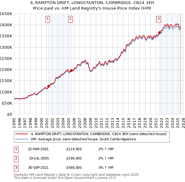 4, RAMPTON DRIFT, LONGSTANTON, CAMBRIDGE, CB24 3EH: Price paid vs HM Land Registry's House Price Index