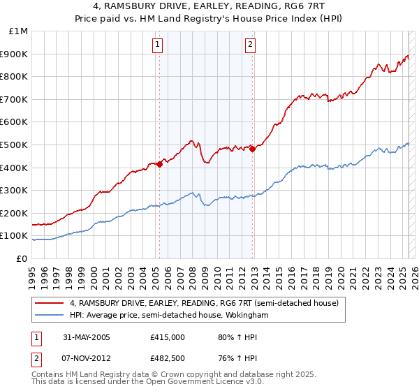 4, RAMSBURY DRIVE, EARLEY, READING, RG6 7RT: Price paid vs HM Land Registry's House Price Index