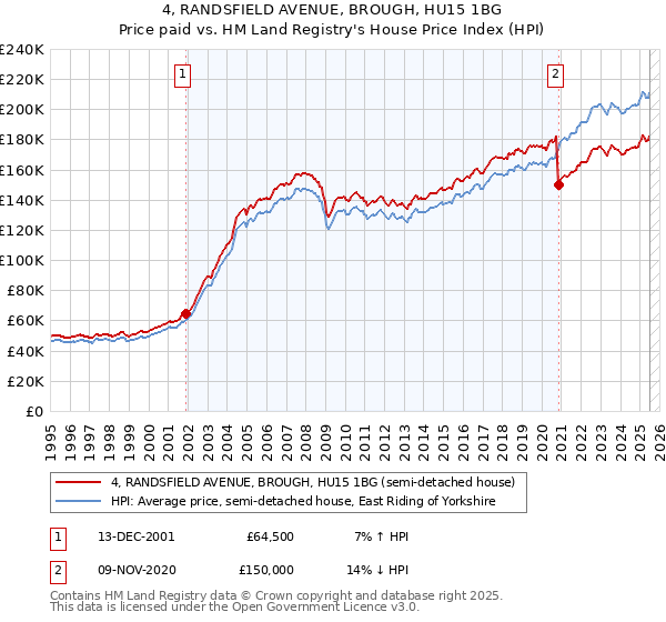 4, RANDSFIELD AVENUE, BROUGH, HU15 1BG: Price paid vs HM Land Registry's House Price Index