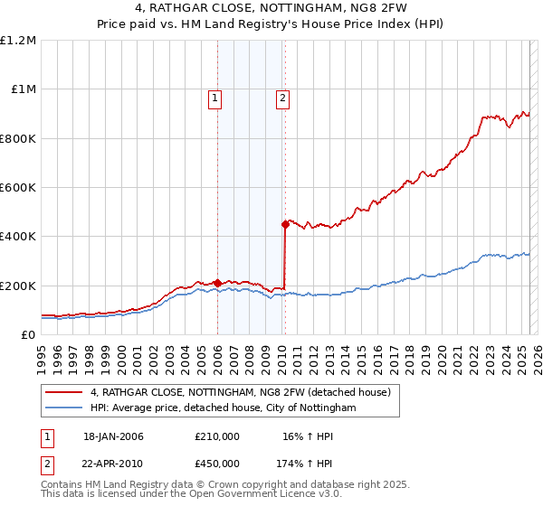 4, RATHGAR CLOSE, NOTTINGHAM, NG8 2FW: Price paid vs HM Land Registry's House Price Index