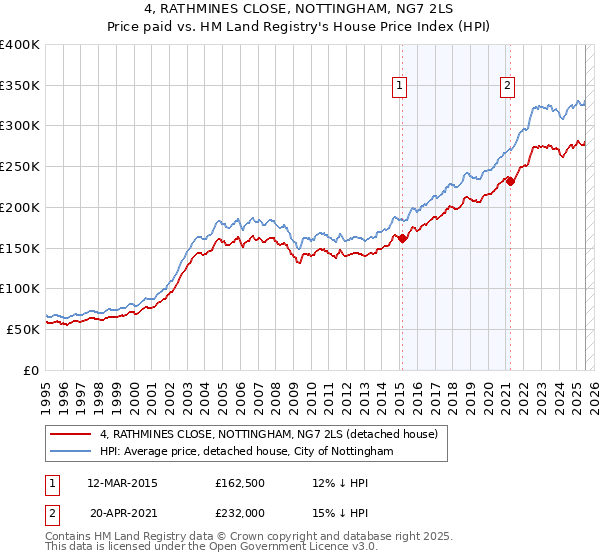 4, RATHMINES CLOSE, NOTTINGHAM, NG7 2LS: Price paid vs HM Land Registry's House Price Index