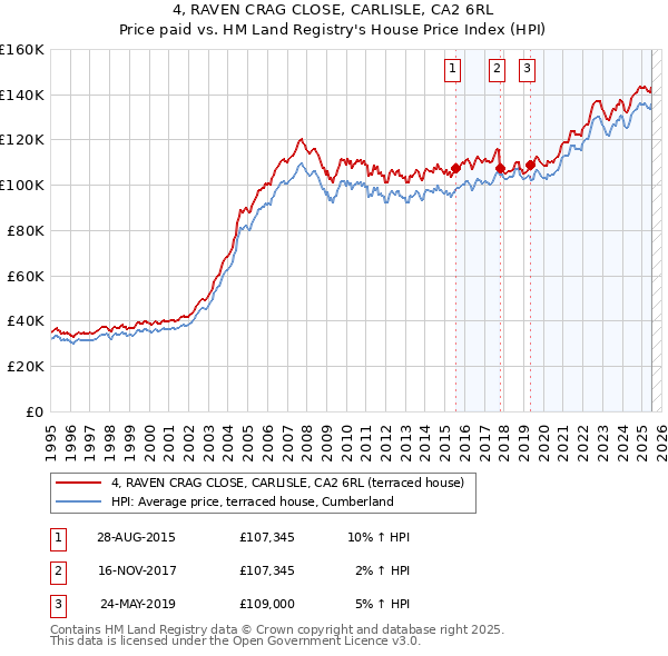 4, RAVEN CRAG CLOSE, CARLISLE, CA2 6RL: Price paid vs HM Land Registry's House Price Index