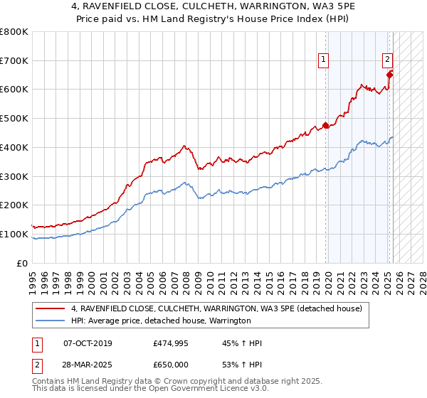 4, RAVENFIELD CLOSE, CULCHETH, WARRINGTON, WA3 5PE: Price paid vs HM Land Registry's House Price Index