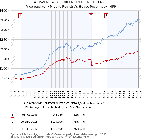 4, RAVENS WAY, BURTON-ON-TRENT, DE14 2JS: Price paid vs HM Land Registry's House Price Index