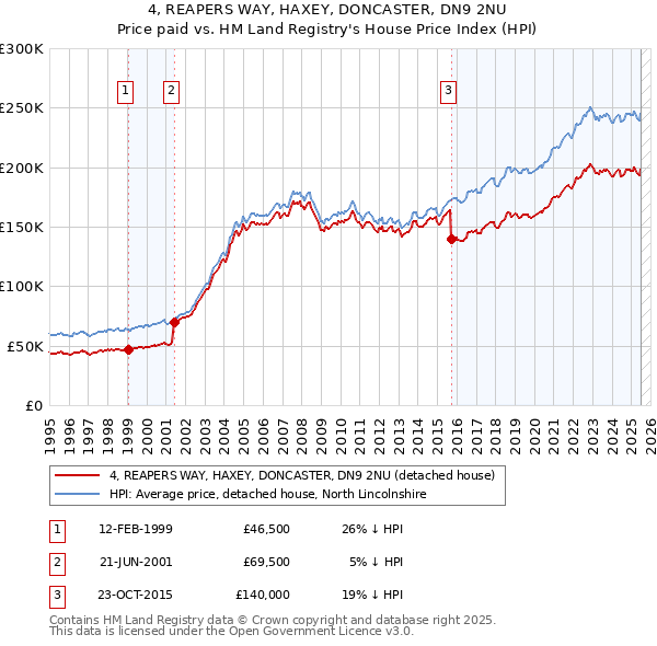 4, REAPERS WAY, HAXEY, DONCASTER, DN9 2NU: Price paid vs HM Land Registry's House Price Index