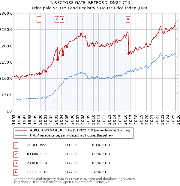 4, RECTORS GATE, RETFORD, DN22 7TX: Price paid vs HM Land Registry's House Price Index