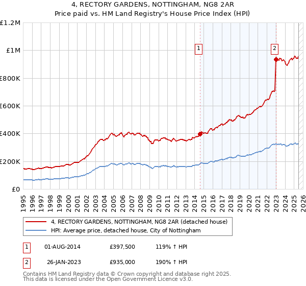 4, RECTORY GARDENS, NOTTINGHAM, NG8 2AR: Price paid vs HM Land Registry's House Price Index