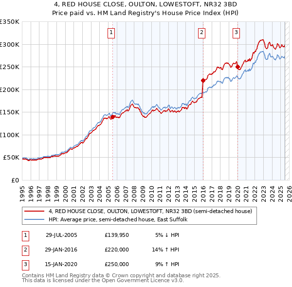 4, RED HOUSE CLOSE, OULTON, LOWESTOFT, NR32 3BD: Price paid vs HM Land Registry's House Price Index