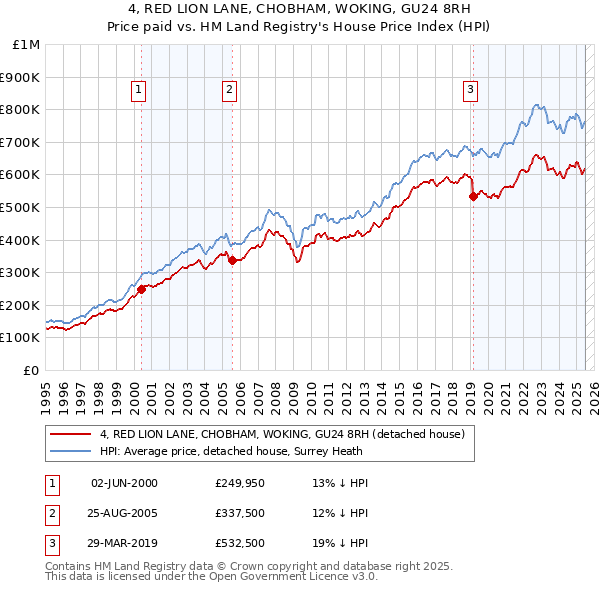 4, RED LION LANE, CHOBHAM, WOKING, GU24 8RH: Price paid vs HM Land Registry's House Price Index