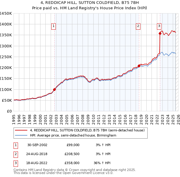 4, REDDICAP HILL, SUTTON COLDFIELD, B75 7BH: Price paid vs HM Land Registry's House Price Index