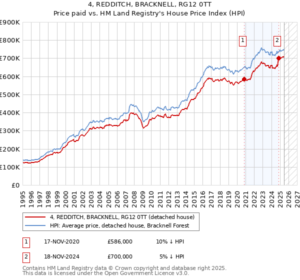 4, REDDITCH, BRACKNELL, RG12 0TT: Price paid vs HM Land Registry's House Price Index