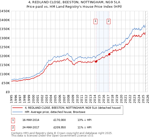 4, REDLAND CLOSE, BEESTON, NOTTINGHAM, NG9 5LA: Price paid vs HM Land Registry's House Price Index