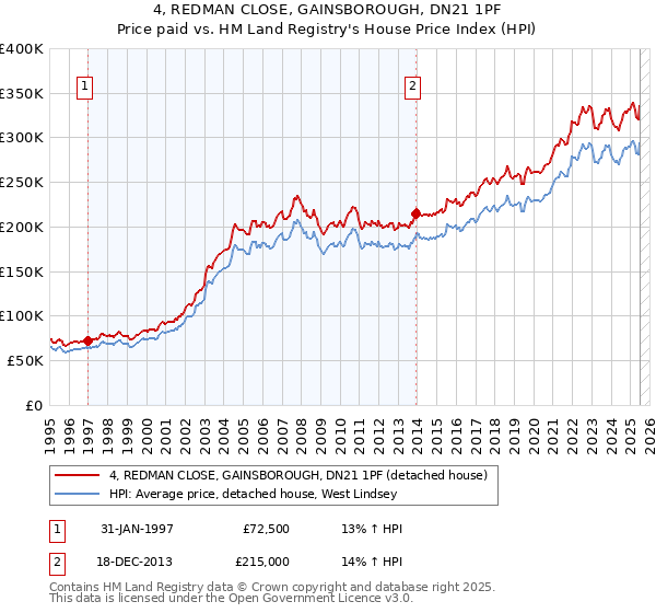 4, REDMAN CLOSE, GAINSBOROUGH, DN21 1PF: Price paid vs HM Land Registry's House Price Index