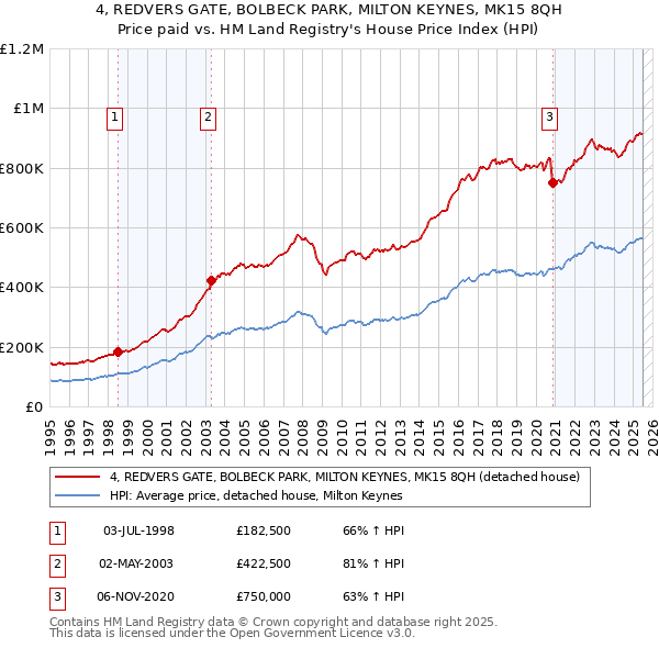 4, REDVERS GATE, BOLBECK PARK, MILTON KEYNES, MK15 8QH: Price paid vs HM Land Registry's House Price Index