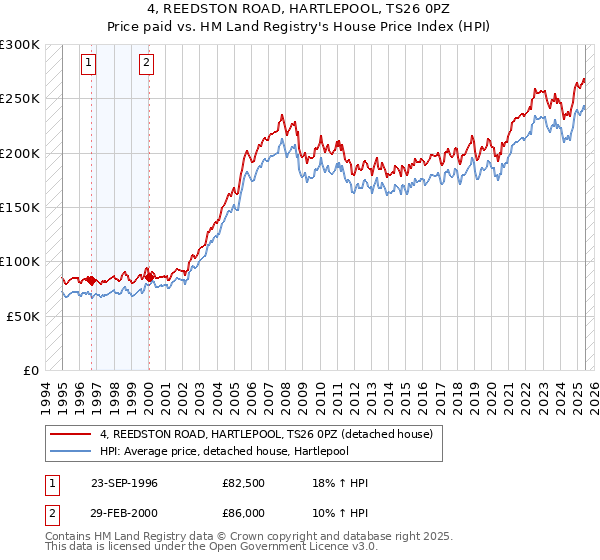 4, REEDSTON ROAD, HARTLEPOOL, TS26 0PZ: Price paid vs HM Land Registry's House Price Index