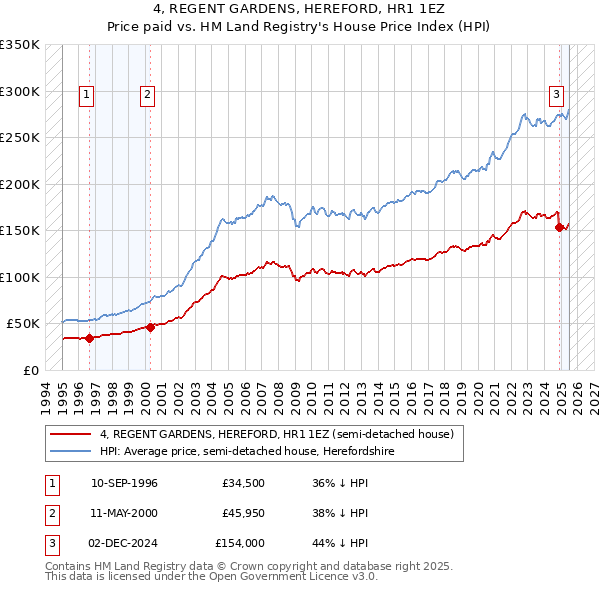 4, REGENT GARDENS, HEREFORD, HR1 1EZ: Price paid vs HM Land Registry's House Price Index