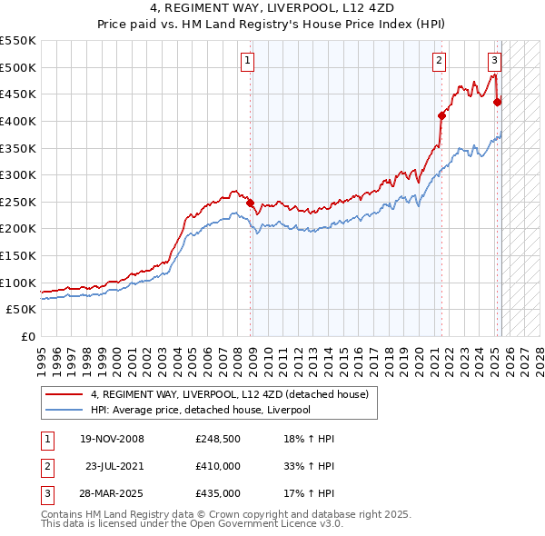 4, REGIMENT WAY, LIVERPOOL, L12 4ZD: Price paid vs HM Land Registry's House Price Index
