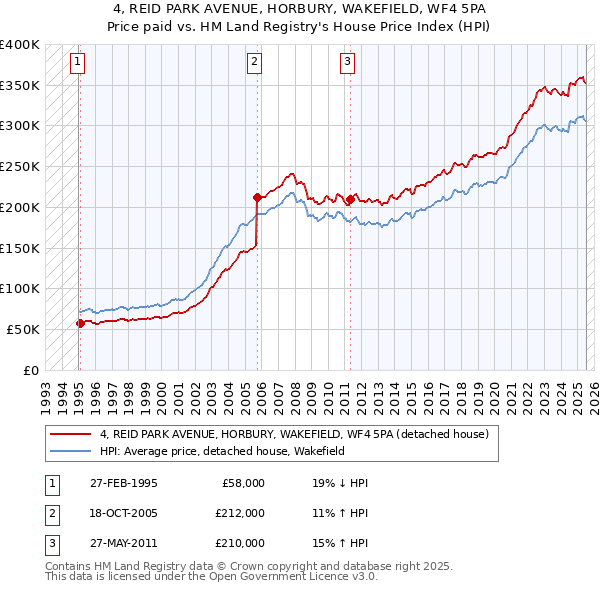 4, REID PARK AVENUE, HORBURY, WAKEFIELD, WF4 5PA: Price paid vs HM Land Registry's House Price Index