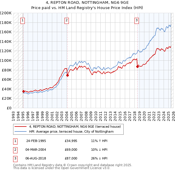 4, REPTON ROAD, NOTTINGHAM, NG6 9GE: Price paid vs HM Land Registry's House Price Index