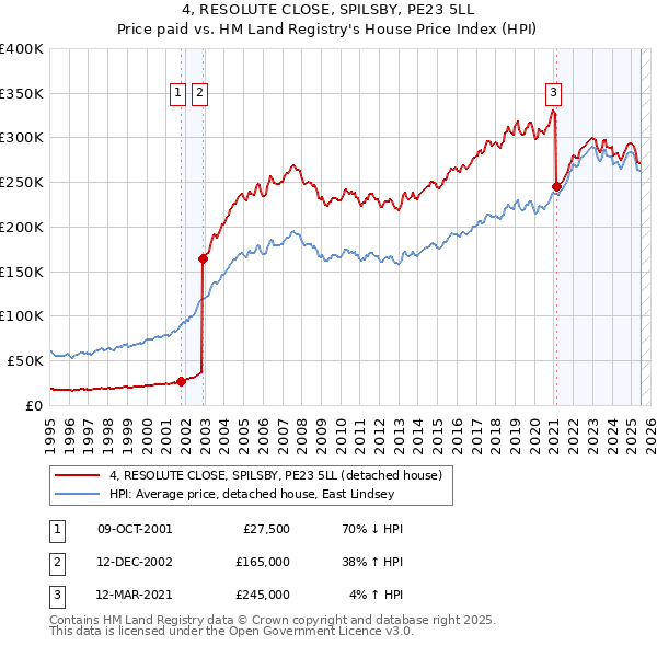 4, RESOLUTE CLOSE, SPILSBY, PE23 5LL: Price paid vs HM Land Registry's House Price Index