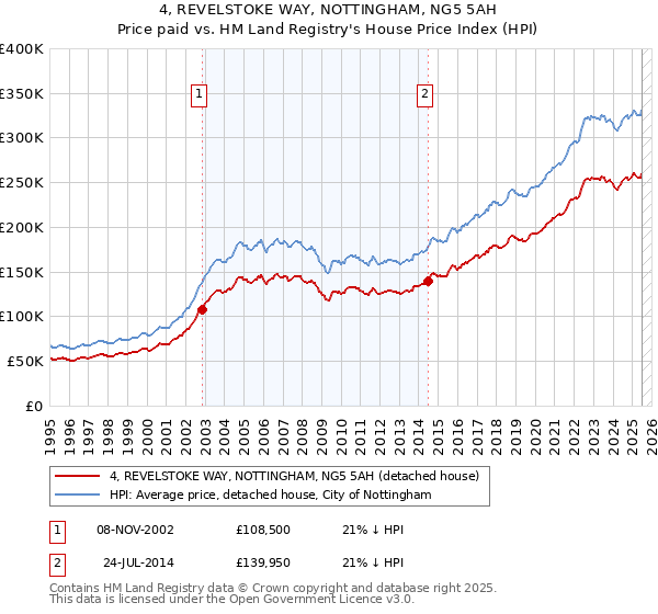 4, REVELSTOKE WAY, NOTTINGHAM, NG5 5AH: Price paid vs HM Land Registry's House Price Index