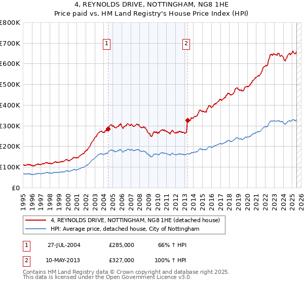 4, REYNOLDS DRIVE, NOTTINGHAM, NG8 1HE: Price paid vs HM Land Registry's House Price Index