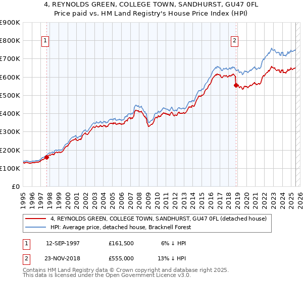 4, REYNOLDS GREEN, COLLEGE TOWN, SANDHURST, GU47 0FL: Price paid vs HM Land Registry's House Price Index