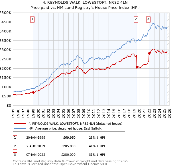 4, REYNOLDS WALK, LOWESTOFT, NR32 4LN: Price paid vs HM Land Registry's House Price Index