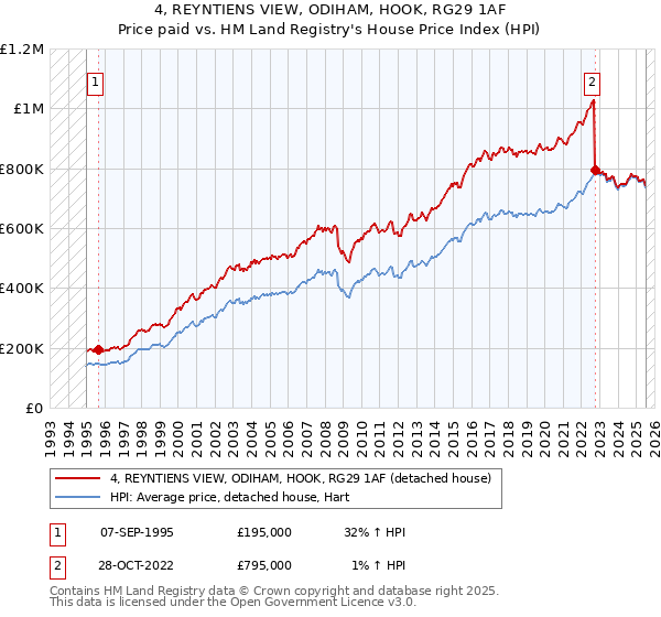 4, REYNTIENS VIEW, ODIHAM, HOOK, RG29 1AF: Price paid vs HM Land Registry's House Price Index