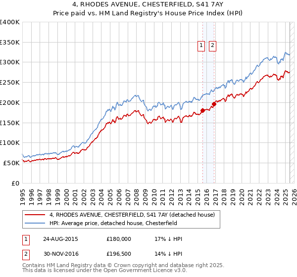 4, RHODES AVENUE, CHESTERFIELD, S41 7AY: Price paid vs HM Land Registry's House Price Index