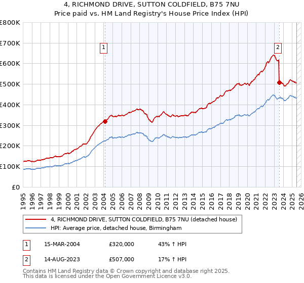 4, RICHMOND DRIVE, SUTTON COLDFIELD, B75 7NU: Price paid vs HM Land Registry's House Price Index