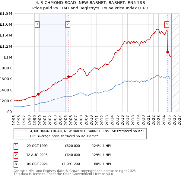 4, RICHMOND ROAD, NEW BARNET, BARNET, EN5 1SB: Price paid vs HM Land Registry's House Price Index
