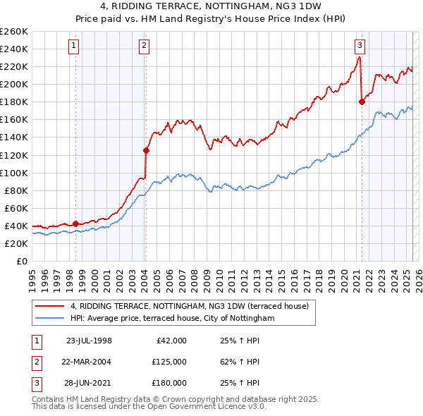 4, RIDDING TERRACE, NOTTINGHAM, NG3 1DW: Price paid vs HM Land Registry's House Price Index