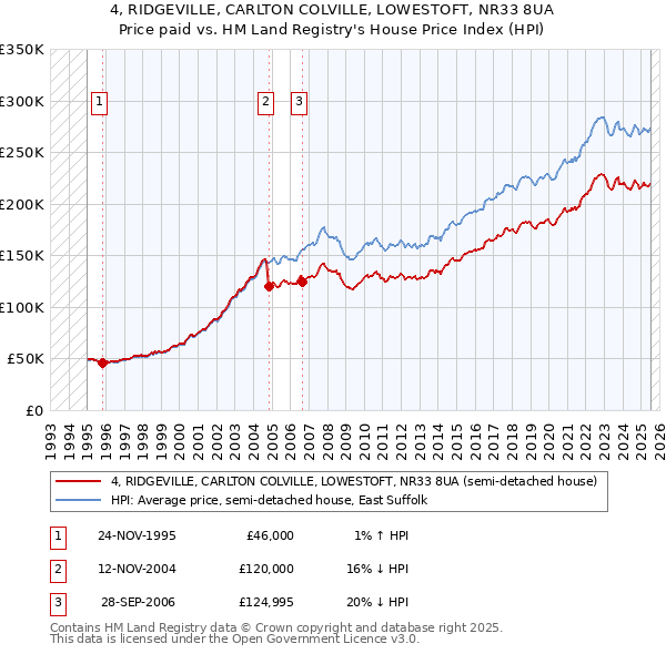 4, RIDGEVILLE, CARLTON COLVILLE, LOWESTOFT, NR33 8UA: Price paid vs HM Land Registry's House Price Index