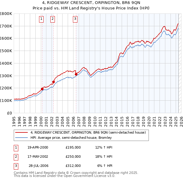4, RIDGEWAY CRESCENT, ORPINGTON, BR6 9QN: Price paid vs HM Land Registry's House Price Index