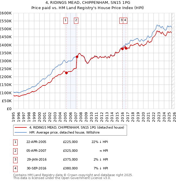4, RIDINGS MEAD, CHIPPENHAM, SN15 1PG: Price paid vs HM Land Registry's House Price Index
