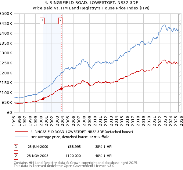 4, RINGSFIELD ROAD, LOWESTOFT, NR32 3DF: Price paid vs HM Land Registry's House Price Index