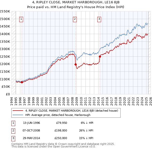 4, RIPLEY CLOSE, MARKET HARBOROUGH, LE16 8JB: Price paid vs HM Land Registry's House Price Index